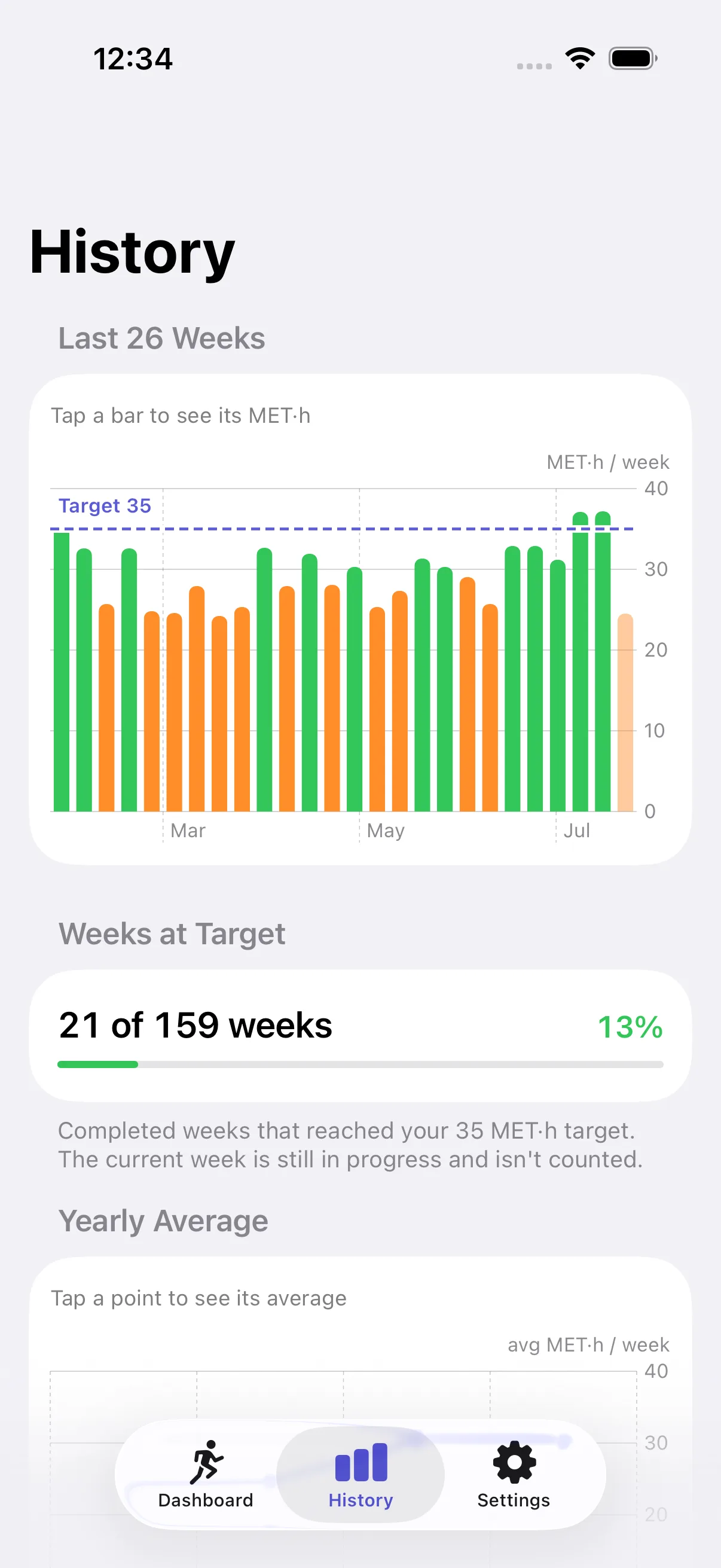 Bide METrics weekly history