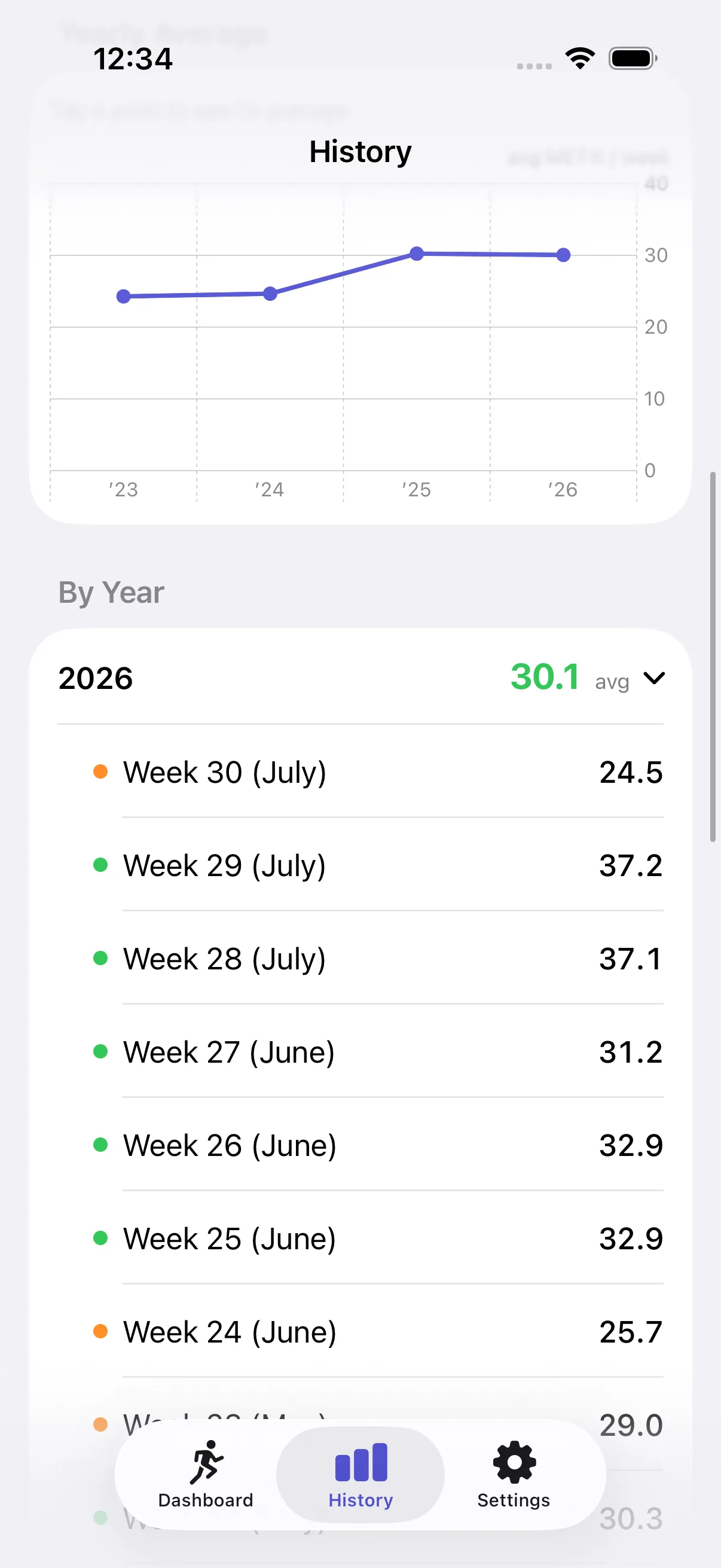 Bide METrics yearly history